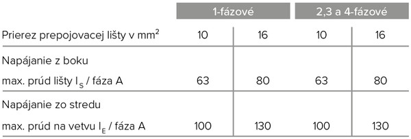 Prúdová zaťažiteľnosť