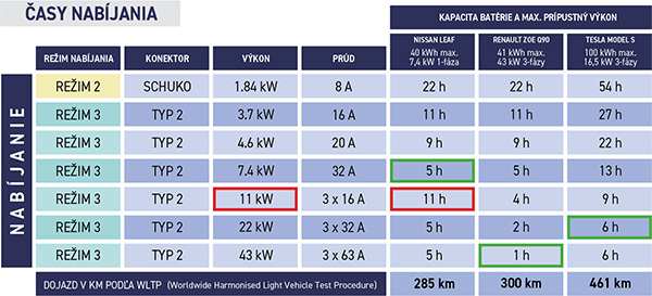 ORBIS - VIARIS UNI - Časy nabíjania