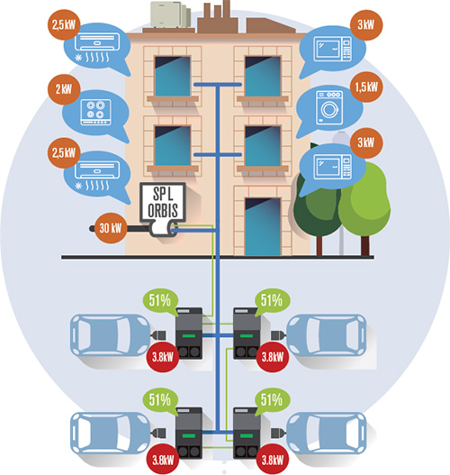 ORBIS - VIARIS UNI - Regulácia výkonu