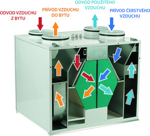 Funkcia jednotky VUT 350 VB EC A21